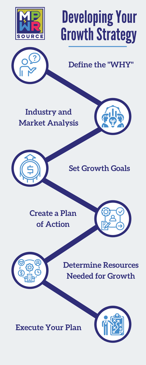 Developing Your Growth Strategy Infographic