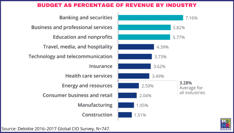 MPWR. Budget as Percentage of Revenue by Industry