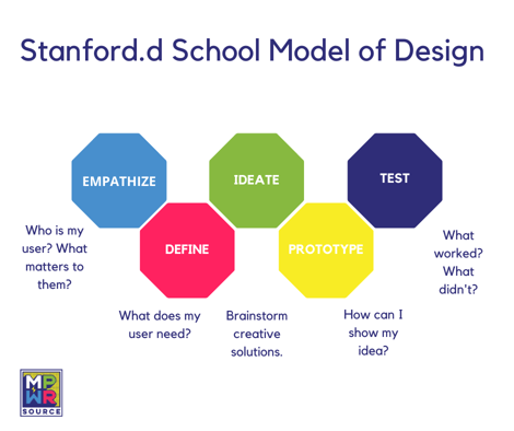 Stanford.d-School-Model-of-Design