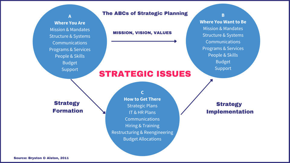 The ABCs of Strategic Planning (2)