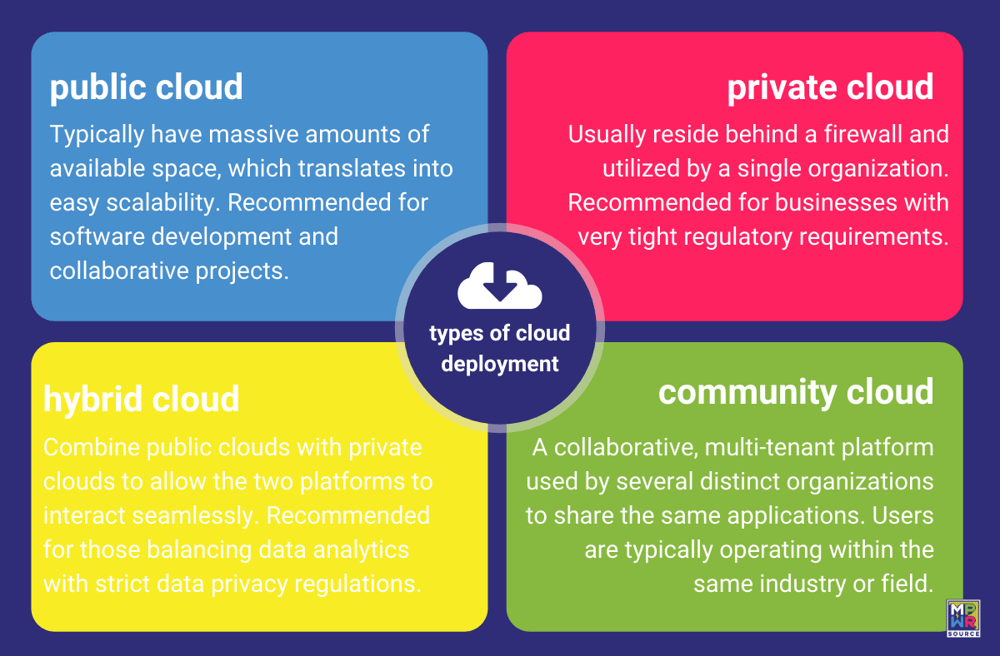 types of cloud deployment (1)